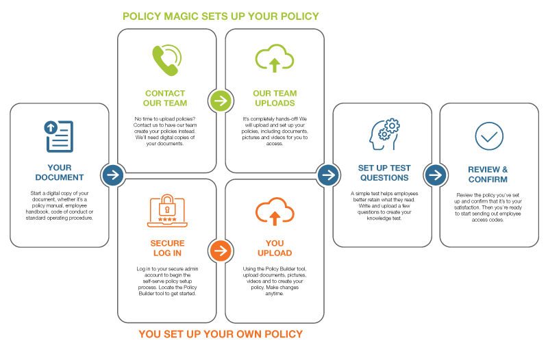 Policy Magic Set Up